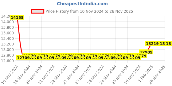 moglix.com Insize 50-100mm 0.01mm Bore Gauge, 2322-100A (Pack of 2) insize Price History Graph from 10 Nov 2024 to 24 Nov 2025