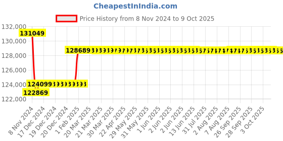 moglix.com Insize 50-100mm Dial Snap Gage?Dial Comparator Is Not Included?, 3336-100 insize Price History Graph from 8 Nov 2024 to 9 Oct 2025