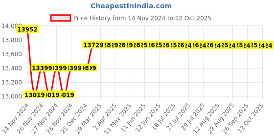 moglix.com Insize 50-100mm Dial Snap Gauge Without Indicator, 2184-100W insize Price History Graph from 14 Nov 2024 to 11 Oct 2025
