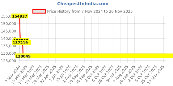 moglix.com Insize 50-100mm Pistol Grip Three Points Bore Gage, 2124-S1004 insize Price History Graph from 7 Nov 2024 to 25 Nov 2025