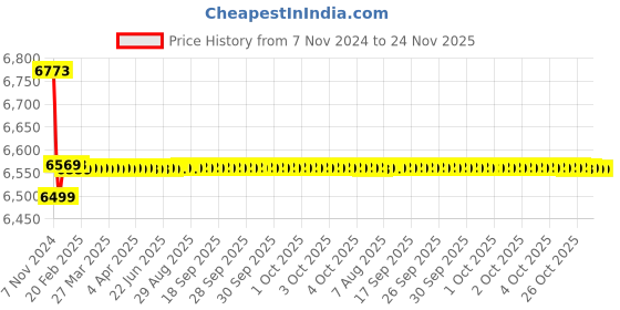 moglix.com Insize 50-160mm 0.01mm Bore Gauge, 2322-160A insize Price History Graph from 7 Nov 2024 to 23 Nov 2025