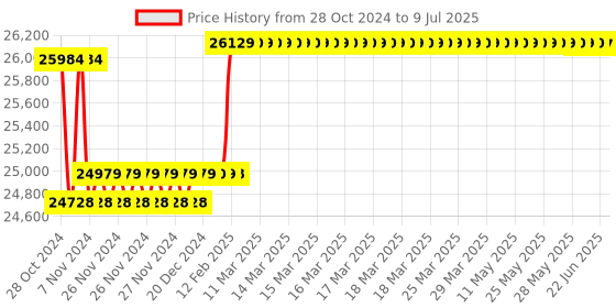 moglix.com Insize 50-63 mm Type C Three Points Internal Micrometer, 3227-63 insize Price History Graph from 28 Oct 2024 to 9 Jul 2025