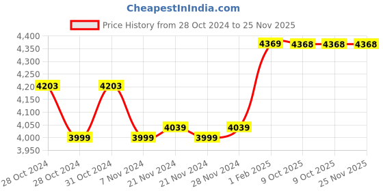 moglix.com Insize 50-75mm Outside Micrometer, 3203-75A (Pack of 2) insize Price History Graph from 28 Oct 2024 to 24 Nov 2025