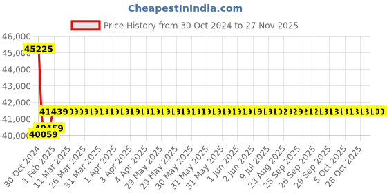 moglix.com Insize 500mm Grade 0 Individual Steel Gage Block With Inspection Certificate, 4101-A500 insize Price History Graph from 30 Oct 2024 to 26 Nov 2025