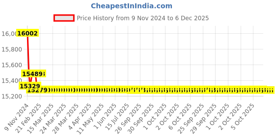 moglix.com Insize 500mm Magnalium Straight Edge, 4180-500 insize Price History Graph from 9 Nov 2024 to 6 Dec 2025