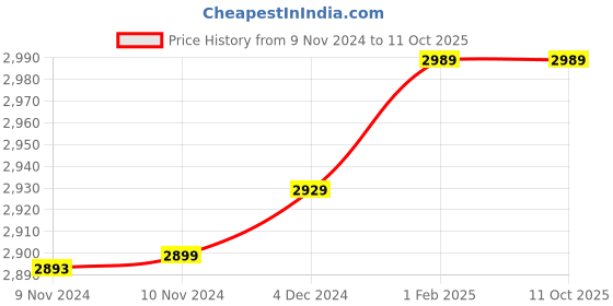 moglix.com Insize 5.02mm 0.001mm Individual Metric Pin Gage, 4110-5D02 (Pack of 2) insize Price History Graph from 9 Nov 2024 to 10 Oct 2025