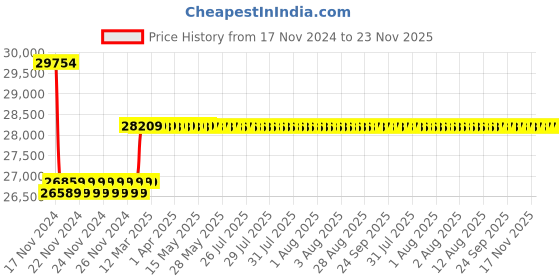 moglix.com Insize 50.8mm 0.001mm Digital Indicator, 2103-50Q insize Price History Graph from 17 Nov 2024 to 23 Nov 2025
