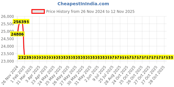 moglix.com Insize 50.8mm 0.001mm Flat Back Digital Indicator, 2103-50F insize Price History Graph from 26 Nov 2024 to 11 Nov 2025