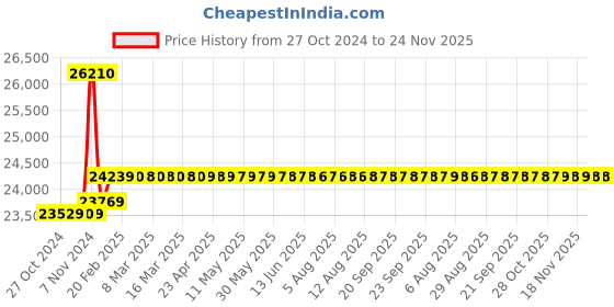 moglix.com Insize 50.8mm 0.001mm Waterproof Digital Indicator, 2115-501 insize Price History Graph from 27 Oct 2024 to 24 Nov 2025