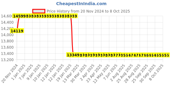 moglix.com Insize 50.8mm 0.01mm Flat Back Digital Indicator, 2112-50F insize Price History Graph from 20 Nov 2024 to 7 Oct 2025