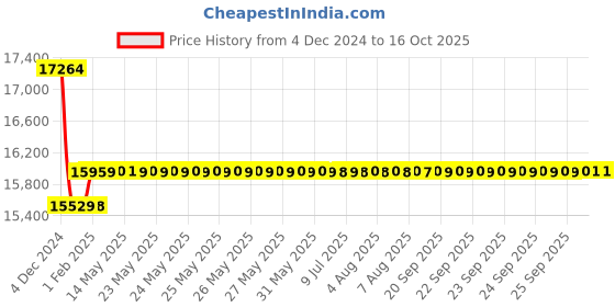 moglix.com Insize 50.8mm 0.01mm Metric Flat Back Digital Indicator, 2116-50F insize Price History Graph from 4 Dec 2024 to 15 Oct 2025