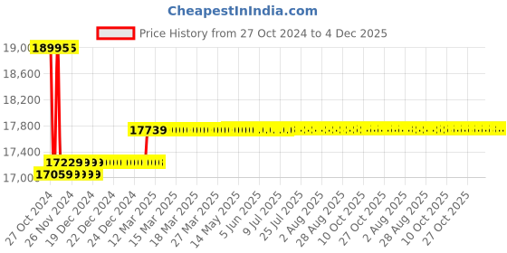 moglix.com Insize 50.8mm 0.01mm Waterproof Digital Indicator, 2115-50F insize Price History Graph from 27 Oct 2024 to 4 Dec 2025