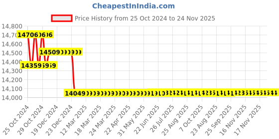 moglix.com Insize 50mm 0.01mm Zero Setter, 2397-502A insize Price History Graph from 25 Oct 2024 to 23 Nov 2025