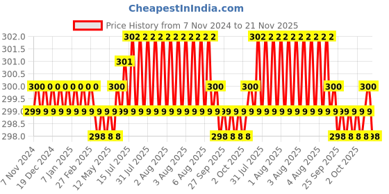 moglix.com Insize 50mm 4X Illumination Magnifying Glass, 7513-4 insize Price History Graph from 7 Nov 2024 to 21 Nov 2025