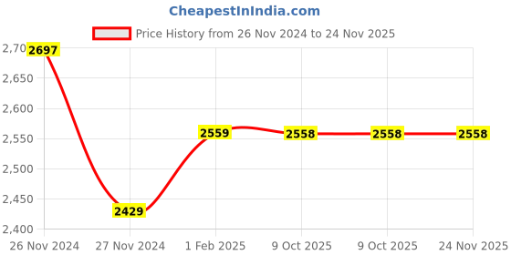 moglix.com Insize 50mm Grade 2 Individual Steel Gage Block with Inspection Certificate, 4101-C50 (Pack of 2) insize Price History Graph from 26 Nov 2024 to 24 Nov 2025