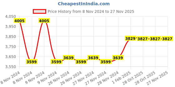 moglix.com Insize 50mm Grade 2 Individual Steel Gage Block with Inspection Certificate, 4101-C50 (Pack of 3) insize Price History Graph from 8 Nov 2024 to 26 Nov 2025