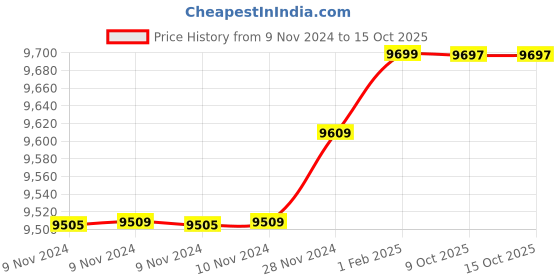 moglix.com Insize 50mm H7 Plain Plug Gauge, 4124-50 (Pack of 2) insize Price History Graph from 9 Nov 2024 to 14 Oct 2025