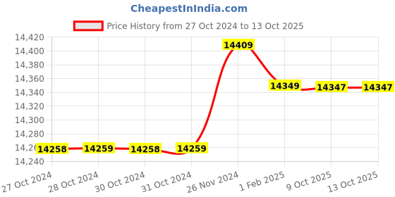 moglix.com Insize 50mm H7 Plain Plug Gauge, 4124-50 (Pack of 3) insize Price History Graph from 27 Oct 2024 to 13 Oct 2025