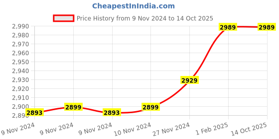 moglix.com Insize 5.11mm 0.001mm Individual Metric Pin Gage, 4110-5D11 (Pack of 2) insize Price History Graph from 9 Nov 2024 to 14 Oct 2025