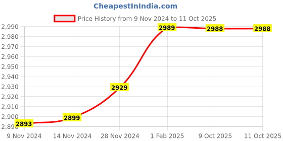 moglix.com Insize 5.15mm 0.001mm Individual Metric Pin Gage, 4110-5D15 (Pack of 2) insize Price History Graph from 9 Nov 2024 to 11 Oct 2025
