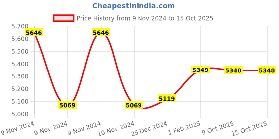 moglix.com Insize 5.1mm Grade 0 Individual Steel Gage Block with Inspection Certificate, 4101-A5D1 (Pack of 2) insize Price History Graph from 9 Nov 2024 to 15 Oct 2025
