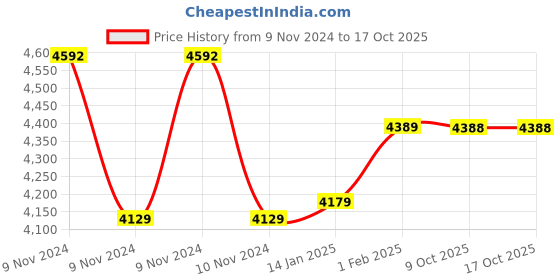 moglix.com Insize 5.1mm Grade 1 Individual Steel Gage Block with Inspection Certificate, 4101-B5D1 (Pack of 2) insize Price History Graph from 9 Nov 2024 to 16 Oct 2025