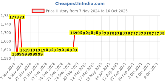 moglix.com Insize 5.1mm Grade 2 Individual Steel Gage Block with Inspection Certificate, 4101-C5D1 insize Price History Graph from 7 Nov 2024 to 16 Oct 2025