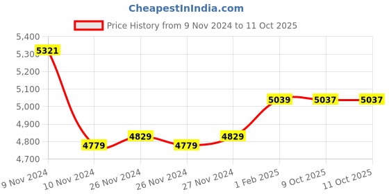moglix.com Insize 5.1mm Grade 2 Individual Steel Gage Block with Inspection Certificate, 4101-C5D1 (Pack of 3) insize Price History Graph from 9 Nov 2024 to 9 Oct 2025