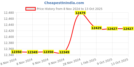 moglix.com Insize 52mm H7 Plain Plug Gauge, 4124-52 (Pack of 2) insize Price History Graph from 8 Nov 2024 to 13 Oct 2025