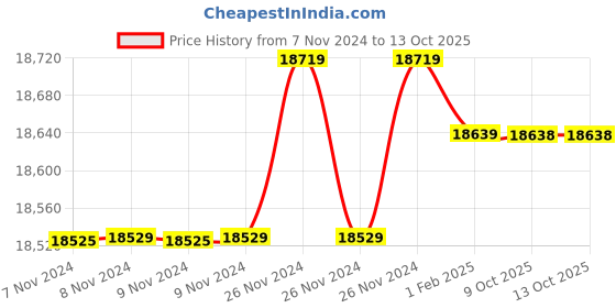 moglix.com Insize 52mm H7 Plain Plug Gauge, 4124-52 (Pack of 3) insize Price History Graph from 7 Nov 2024 to 12 Oct 2025