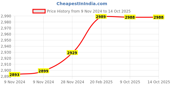 moglix.com Insize 5.34mm 0.001mm Individual Metric Pin Gage, 4110-5D34 (Pack of 2) insize Price History Graph from 9 Nov 2024 to 14 Oct 2025