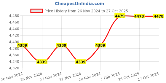 moglix.com Insize 5.38mm 0.001mm Individual Metric Pin Gage, 4110-5D38 (Pack of 3) insize Price History Graph from 26 Nov 2024 to 27 Oct 2025