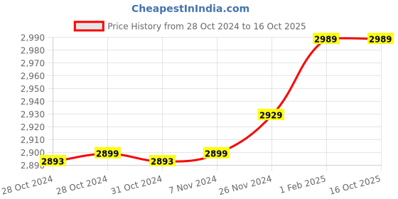 moglix.com Insize 5.41mm 0.001mm Individual Metric Pin Gage, 4110-5D41 (Pack of 2) insize Price History Graph from 28 Oct 2024 to 16 Oct 2025