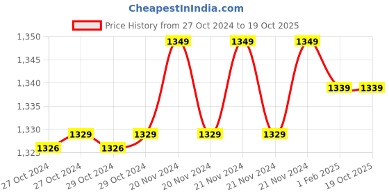 moglix.com Insize 5.45mm 0.001mm Individual Metric Pin Gage, 4110-5D45 (Pack of 3) insize Price History Graph from 27 Oct 2024 to 19 Oct 2025