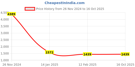 moglix.com Insize 5.51mm 0.001mm Individual Metric Pin Gage, 4110-5D51 (Pack of 3) insize Price History Graph from 26 Nov 2024 to 15 Oct 2025