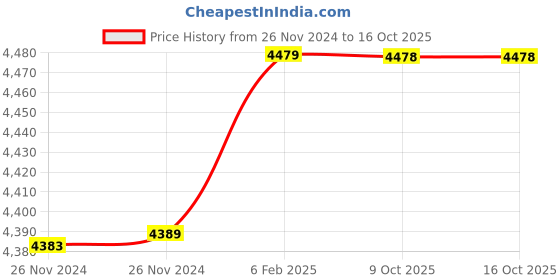 moglix.com Insize 5.58mm 0.001mm Individual Metric Pin Gage, 4110-5D58 (Pack of 3) insize Price History Graph from 26 Nov 2024 to 16 Oct 2025