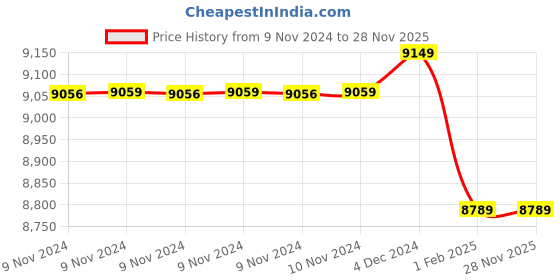moglix.com Insize 5.5mm Grade 0 Individual Ceramic Gage Block with Inspection Certificate, 4106-A5D5 (Pack of 3) insize Price History Graph from 9 Nov 2024 to 27 Nov 2025