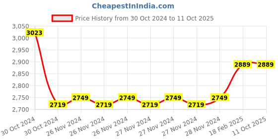moglix.com Insize 5.5mm Grade 0 Individual Steel Gage Block with Inspection Certificate, 4101-A5D5 (Pack of 2) insize Price History Graph from 30 Oct 2024 to 11 Oct 2025