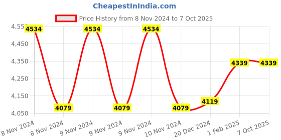 moglix.com Insize 5.5mm Grade 0 Individual Steel Gage Block with Inspection Certificate, 4101-A5D5 (Pack of 3) insize Price History Graph from 8 Nov 2024 to 7 Oct 2025