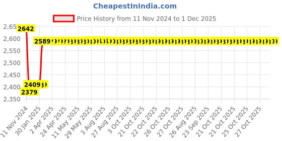 moglix.com Insize 5.5mm Grade 1 Individual Ceramic Gage Block with Inspection Certificate, 4106-B5D5 insize Price History Graph from 11 Nov 2024 to 30 Nov 2025