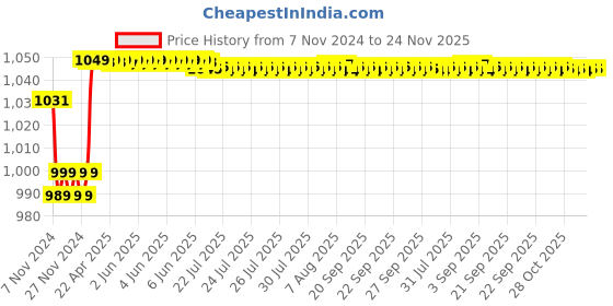 moglix.com Insize 5.5mm Grade 1 Individual Steel Gage Block with Inspection Certificate, 4101-B5D5 insize Price History Graph from 7 Nov 2024 to 23 Nov 2025