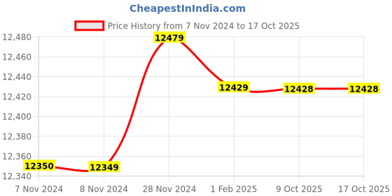 moglix.com Insize 55mm H7 Plain Plug Gauge, 4124-55 (Pack of 2) insize Price History Graph from 7 Nov 2024 to 16 Oct 2025