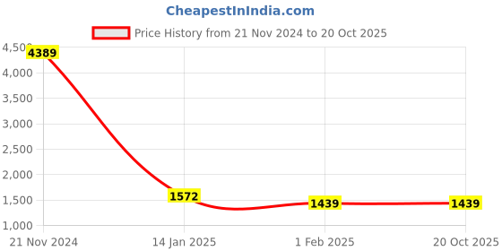 moglix.com Insize 5.66mm 0.001mm Individual Metric Pin Gage, 4110-5D66 (Pack of 3) insize Price History Graph from 21 Nov 2024 to 19 Oct 2025