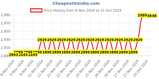 moglix.com Insize 5.67mm 0.001mm Individual Metric Pin Gage, 4110-5D67 (Pack of 2) insize Price History Graph from 8 Nov 2024 to 30 Oct 2025