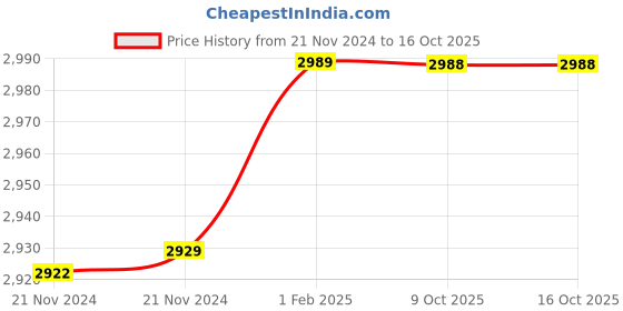 moglix.com Insize 5.71mm 0.001mm Individual Metric Pin Gage, 4110-5D71 (Pack of 2) insize Price History Graph from 21 Nov 2024 to 16 Oct 2025