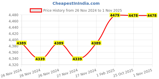moglix.com Insize 5.76mm 0.001mm Individual Metric Pin Gage, 4110-5D76 (Pack of 3) insize Price History Graph from 26 Nov 2024 to 31 Oct 2025