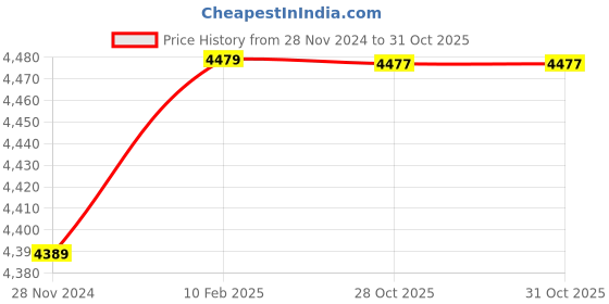 moglix.com Insize 5.99mm 0.001mm Individual Metric Pin Gage, 4110-5D99 (Pack of 3) insize Price History Graph from 28 Nov 2024 to 31 Oct 2025