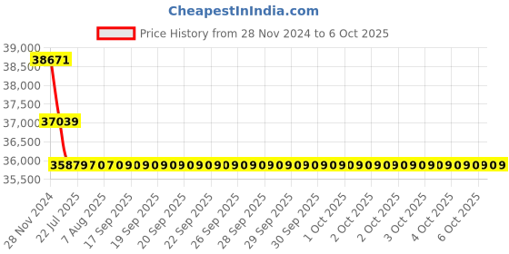 moglix.com Insize 5g Platform Scale, 8501-AL60 insize Price History Graph from 28 Nov 2024 to 6 Oct 2025