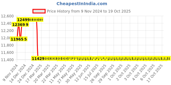 moglix.com Insize 5mm 0.001mm Compact Digital Indicator, 2114-51F insize Price History Graph from 9 Nov 2024 to 17 Oct 2025