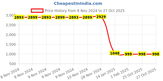 moglix.com Insize 5mm 0.001mm Individual Metric Pin Gage, 4110-5D00 (Pack of 2) insize Price History Graph from 8 Nov 2024 to 27 Oct 2025